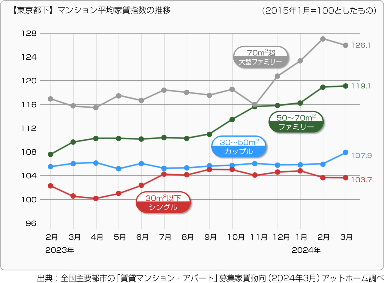 【東京都下】マンション平均家賃指数の推移