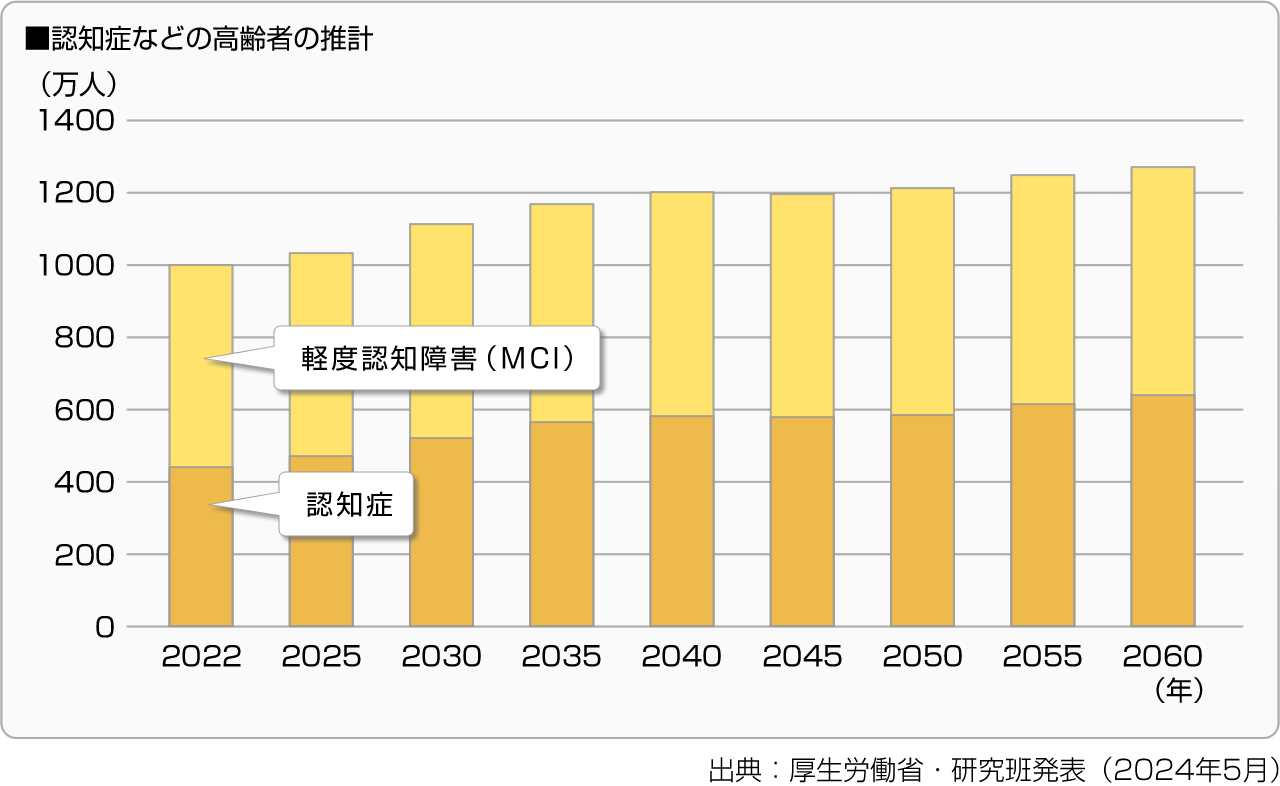 ■認知症などの高齢者の推計