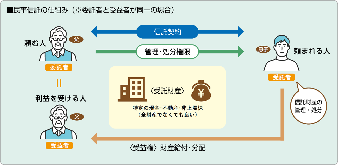 ■民事信託の仕組み