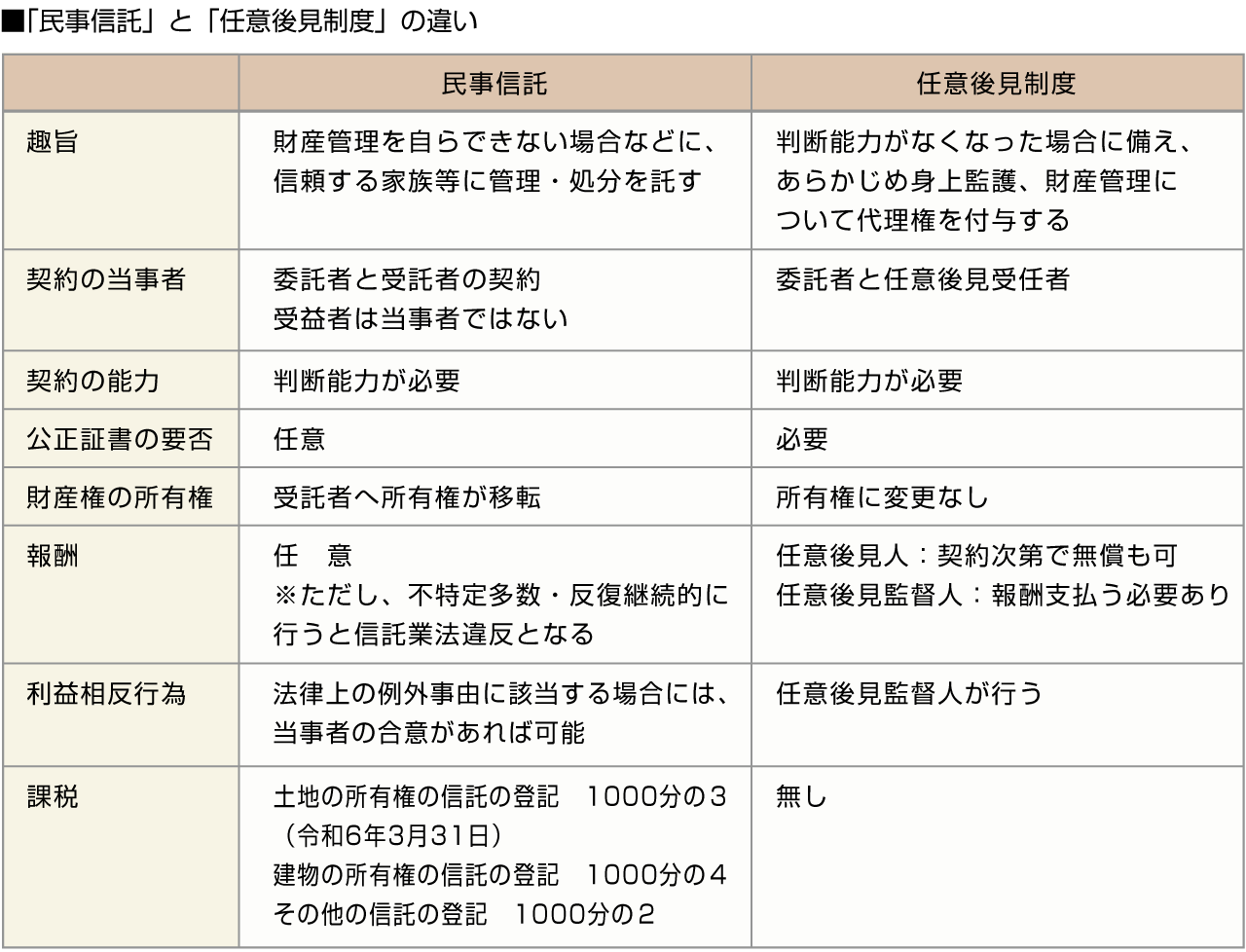 ■「民事信託」と「任意後見制度」の違い
