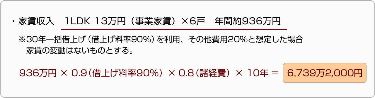 ・家賃収入　11LDK 13万円（事業家賃）×6戸　年間約936万円※30年一括借上げ（借上げ料率90％）を利用、その他費用20％と想定した場合家賃の変動はないものとする。936万円×0.9（借上げ料率90％）×0.8（諸経費）×10年=6,739万2,000円