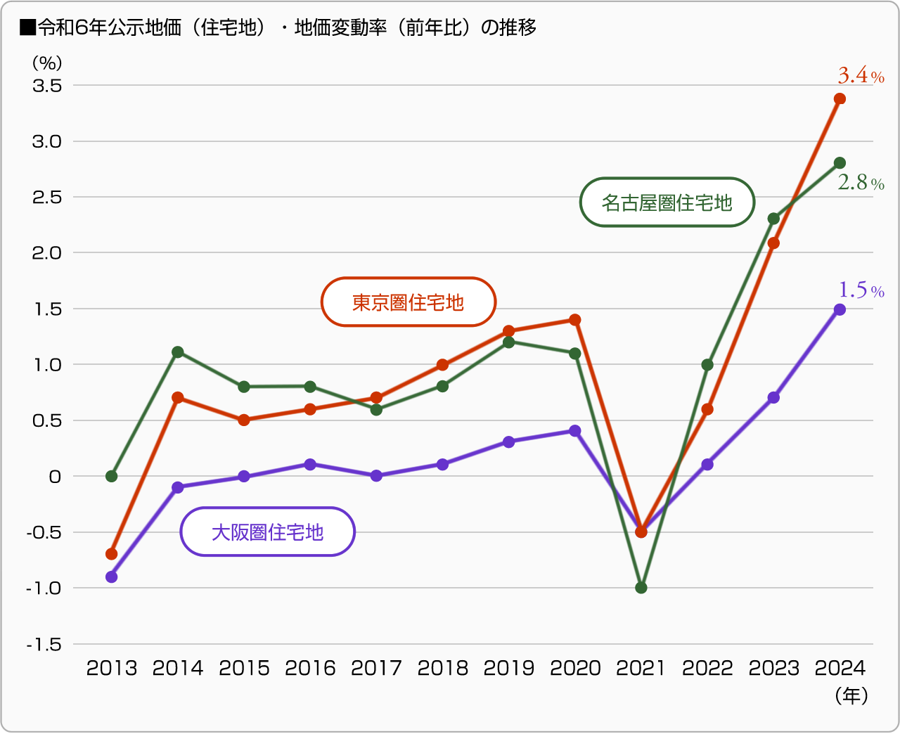 ■令和6年公示地価（住宅地）・地価変動率（前年比）の推移