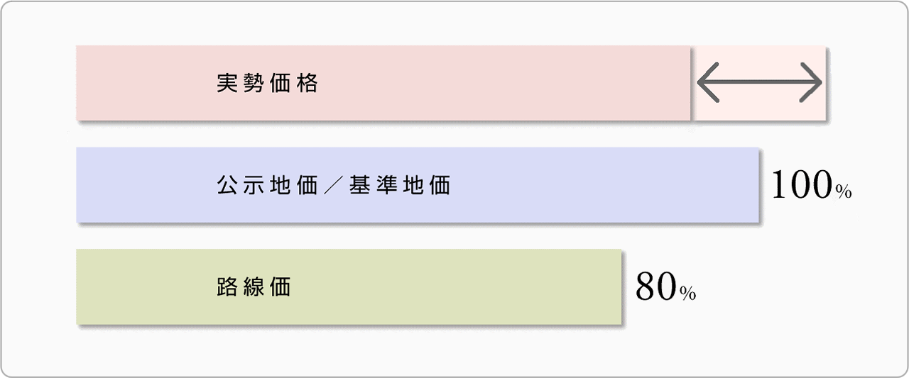 相続税評価額と実勢価格