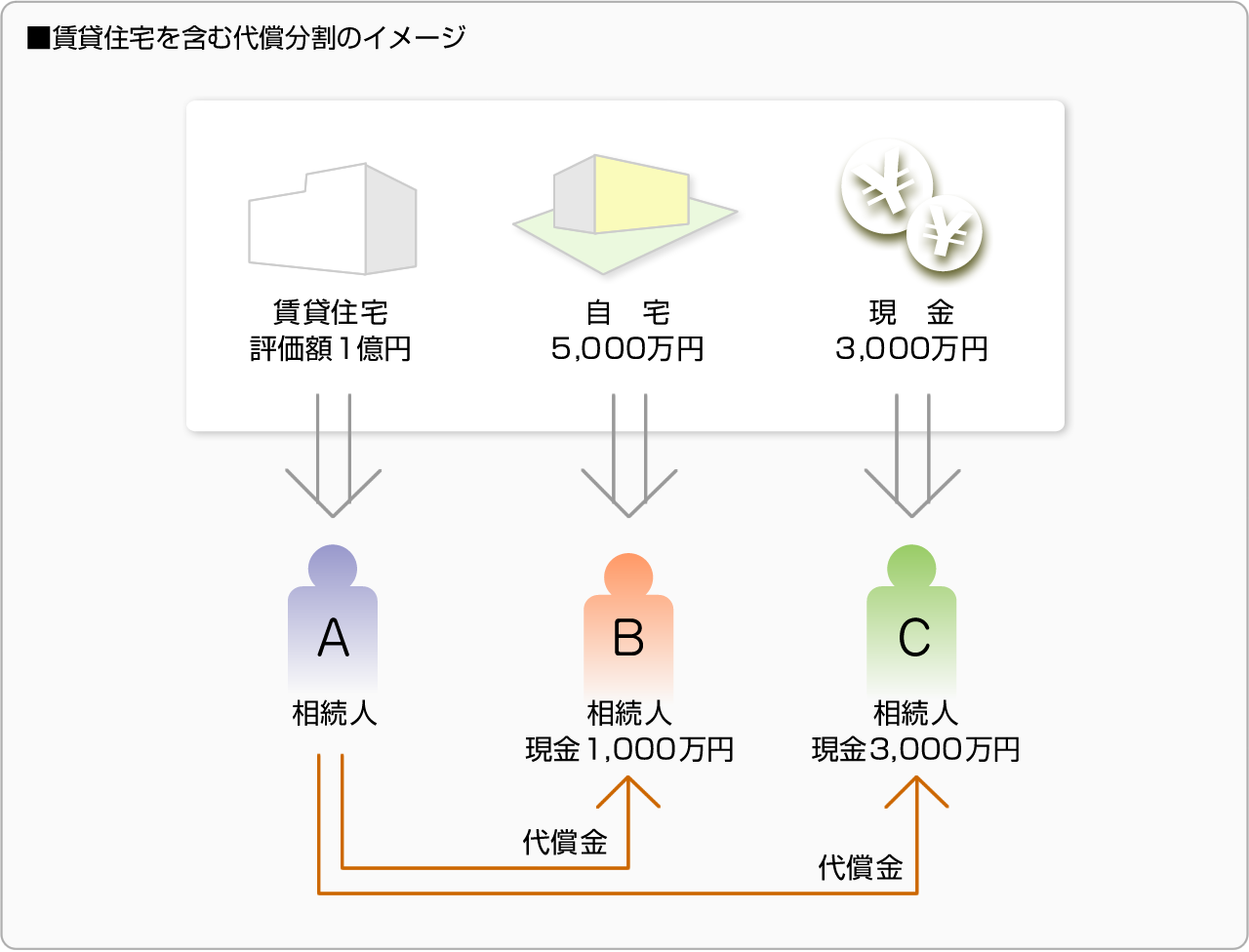 ■賃貸住宅を含む代償分割のイメージ