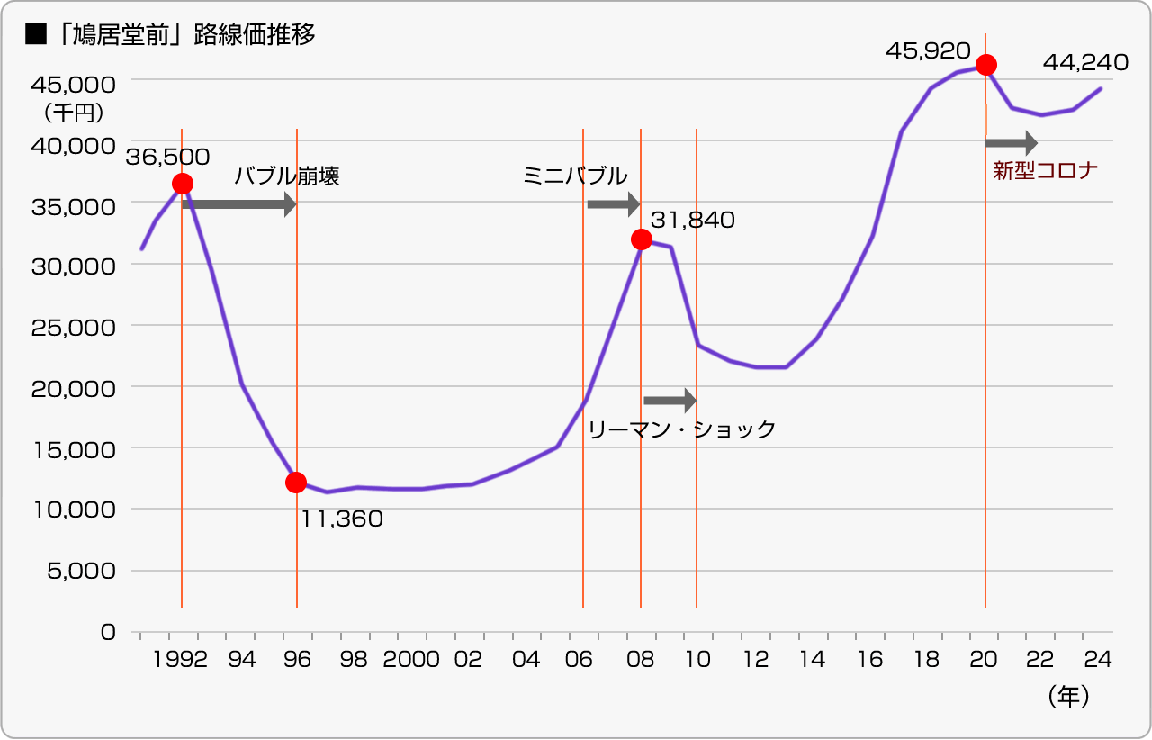 ■「鳩居堂前」路線価推移