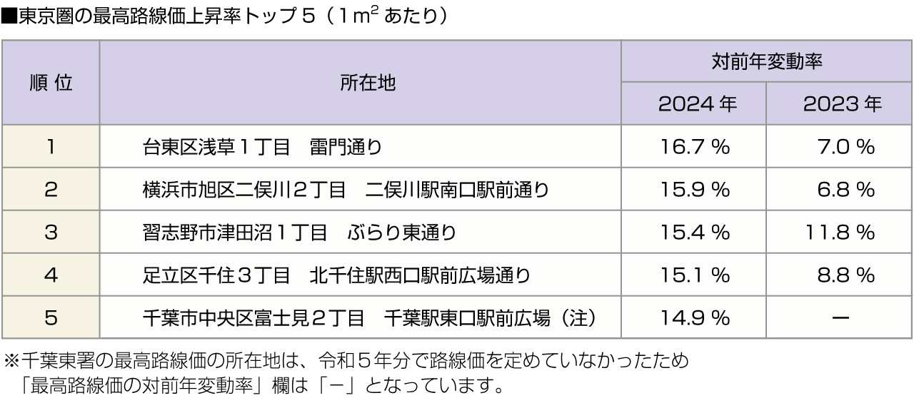■東京圏の最高路線価上昇率トップ5（１平米あたり）