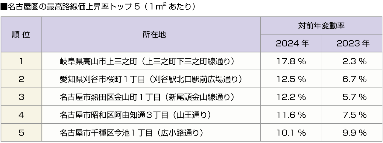 ■名古屋圏の最高路線価上昇率トップ５（１平米あたり）