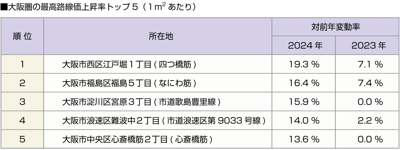 ■大阪圏の最高路線価上昇率トップ５（１平米あたり）