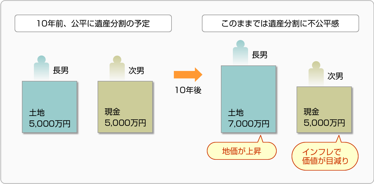 ■言での遺産分割に不公平が
