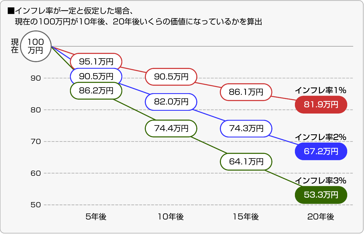■インフレ率が一定と仮定した場合、現在の100万円が10年後、20年後いくらの価値になっているかを算出