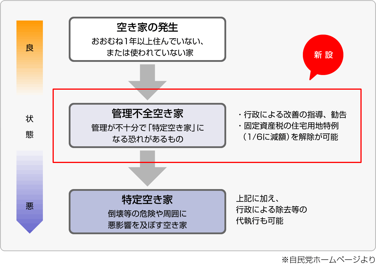 管理不全空き家