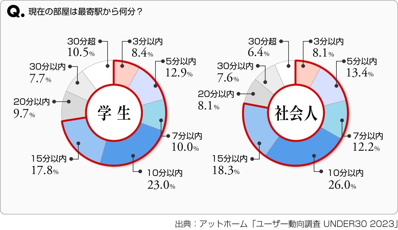 Q. 現在の部屋は最寄駅から何分？