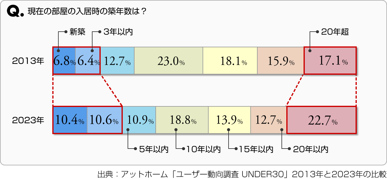 ■現在の部屋の入居時の築年数は？