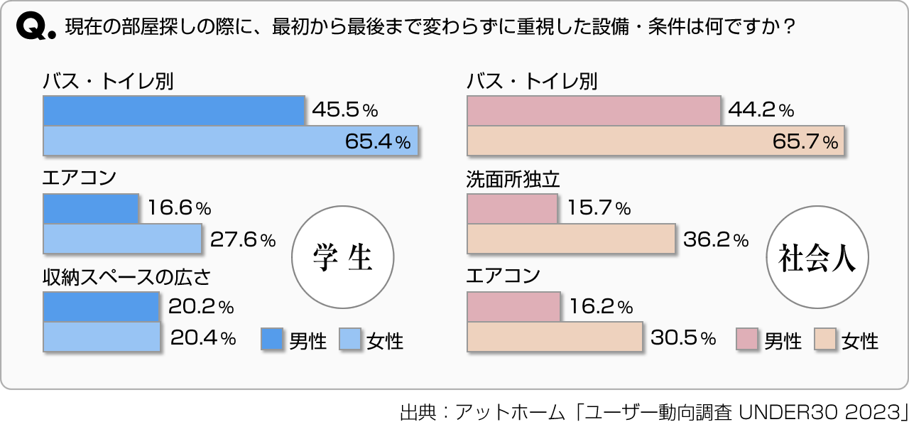 Q. 現在の部屋探しの際に、最初から最後まで変わらずに重視した設備・条件は何ですか？