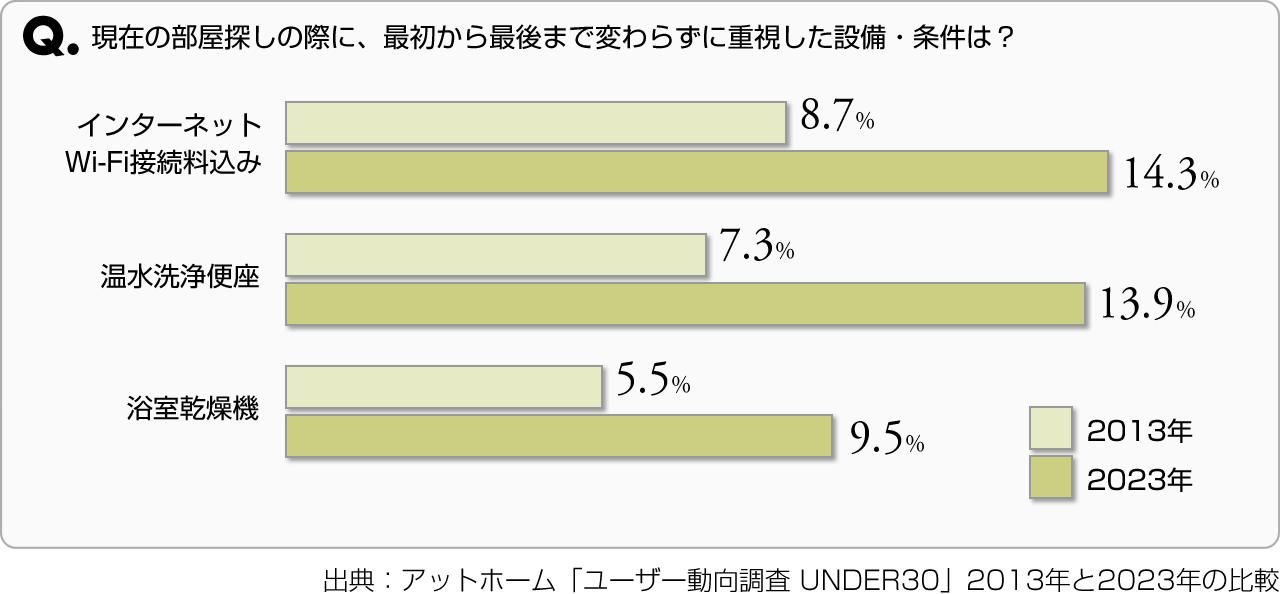 Q. 現在の部屋探しの際に、最初から最後まで変わらずに重視した設備・条件は？