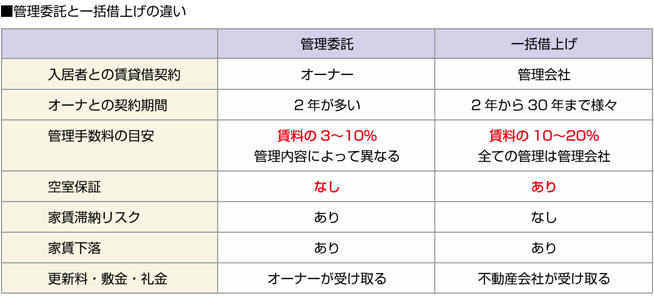 ■管理委託と一括借上げの違い