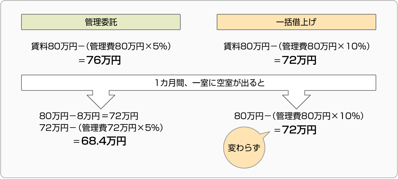 ■「管理委託」の採算性と空室リスク