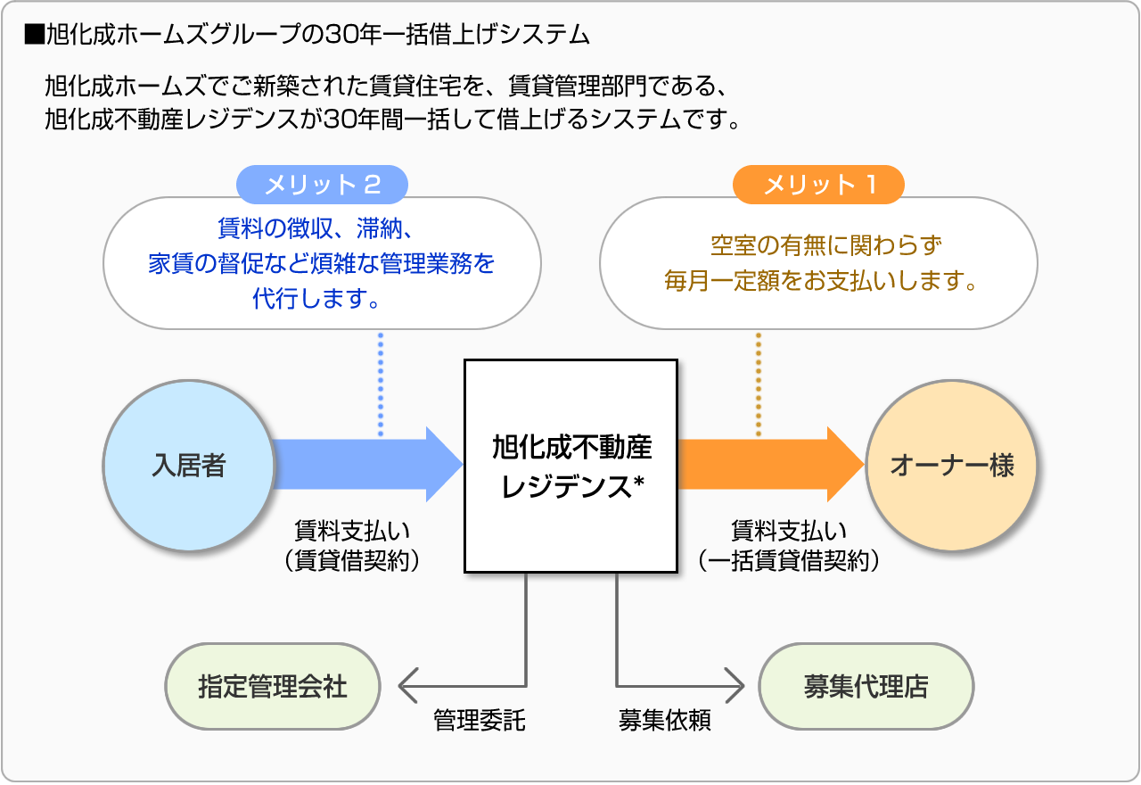 ■旭化成ホームズグループの30年一括借上げシステム