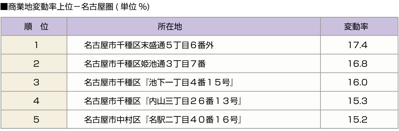 ■商業地変動率上位－名古屋圏(単位%)