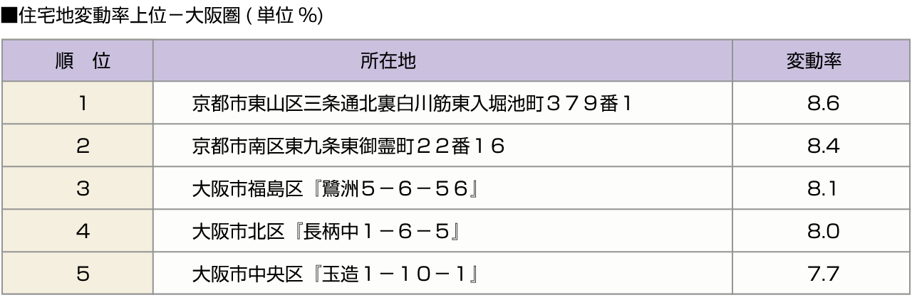 ■住宅地変動率上位－大阪圏(単位%)