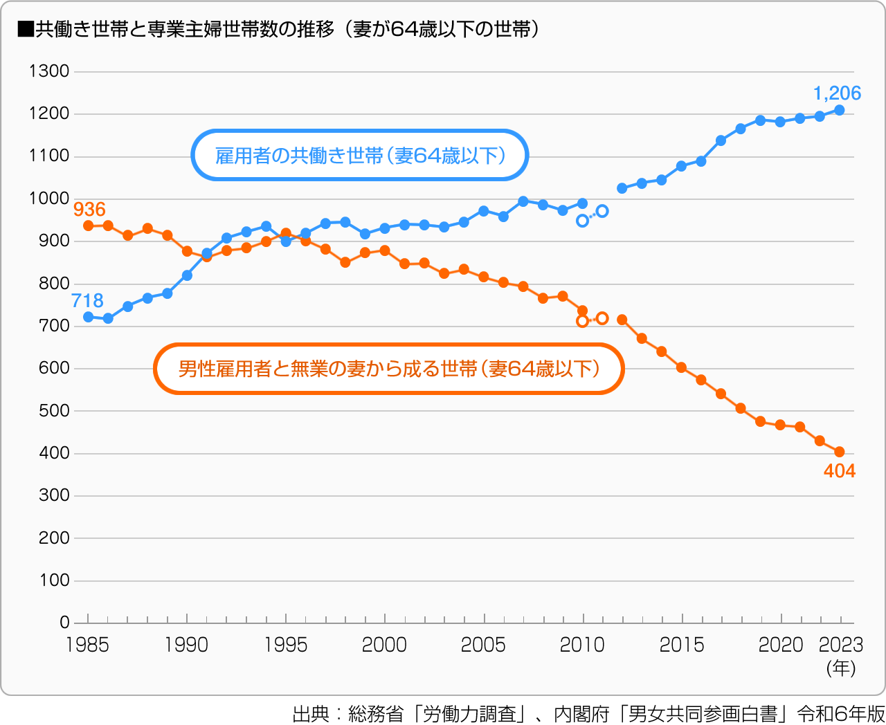 ■共働き世帯と専業主婦世帯数の推移（妻が64歳以下の世帯）