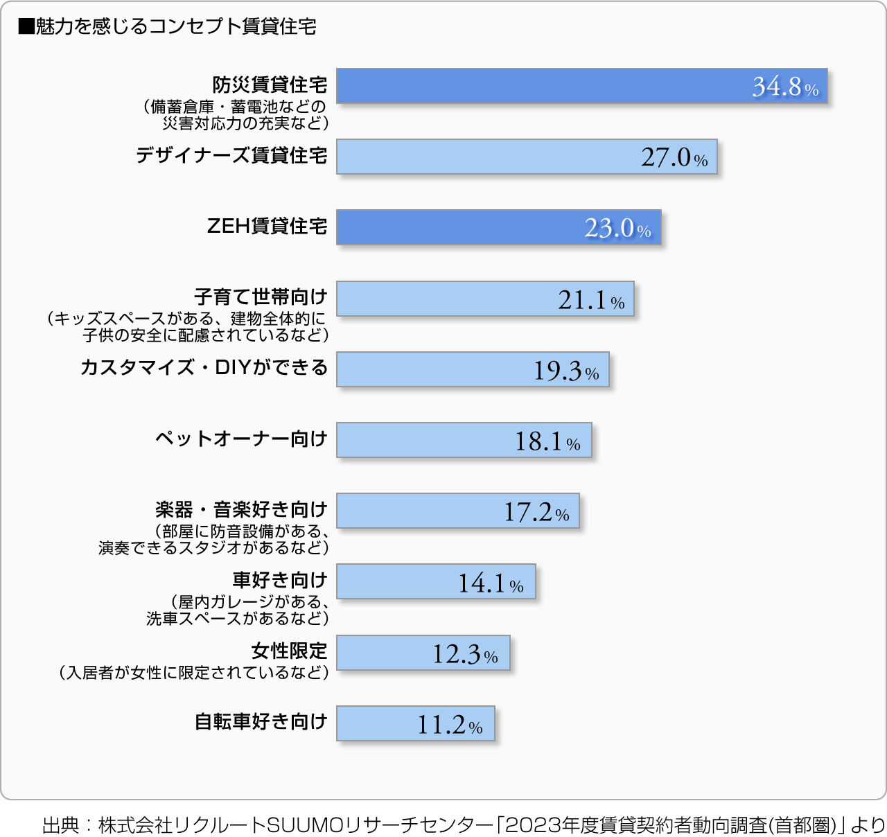 ■魅力を感じるコンセプト賃貸住宅