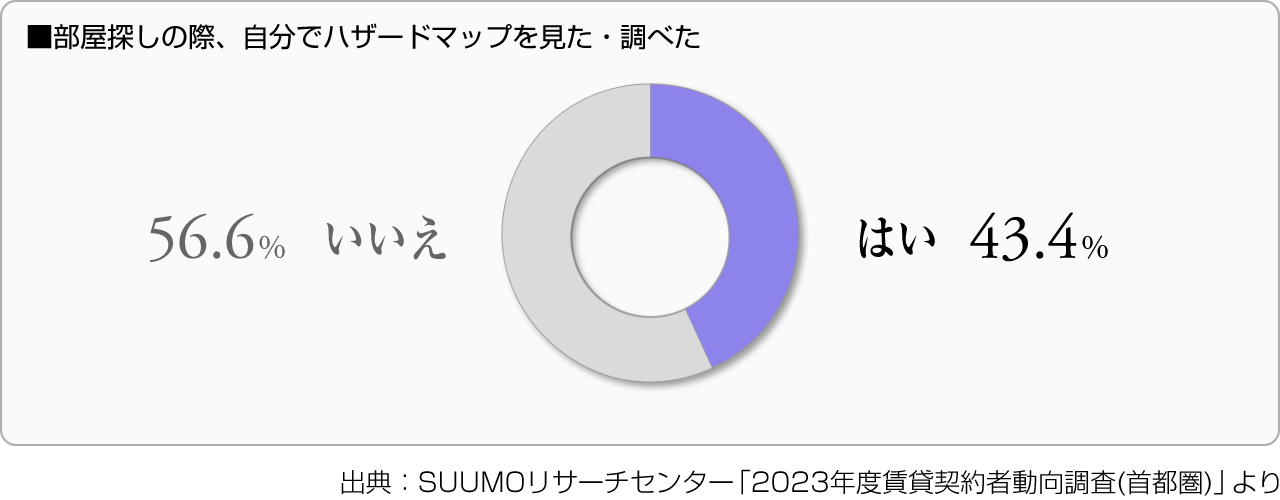 ■部屋探しの際、自分でハザードマップを見た・調べた
