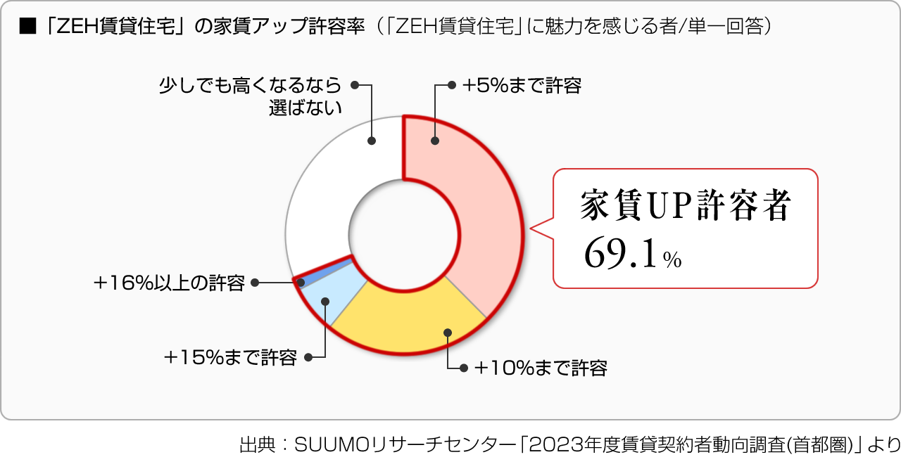 ■「ＺＥＨ賃貸住宅」の家賃アップ許容率（「ＺＥＨ賃貸住宅」に魅力を感じる者/単一回答）