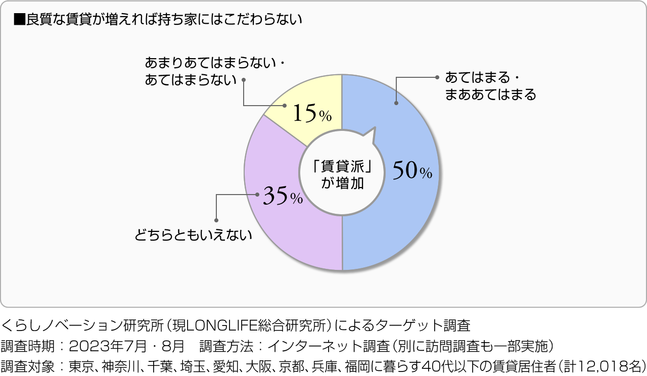 ■良質な賃貸が増えれば持ち家にはこだわらない