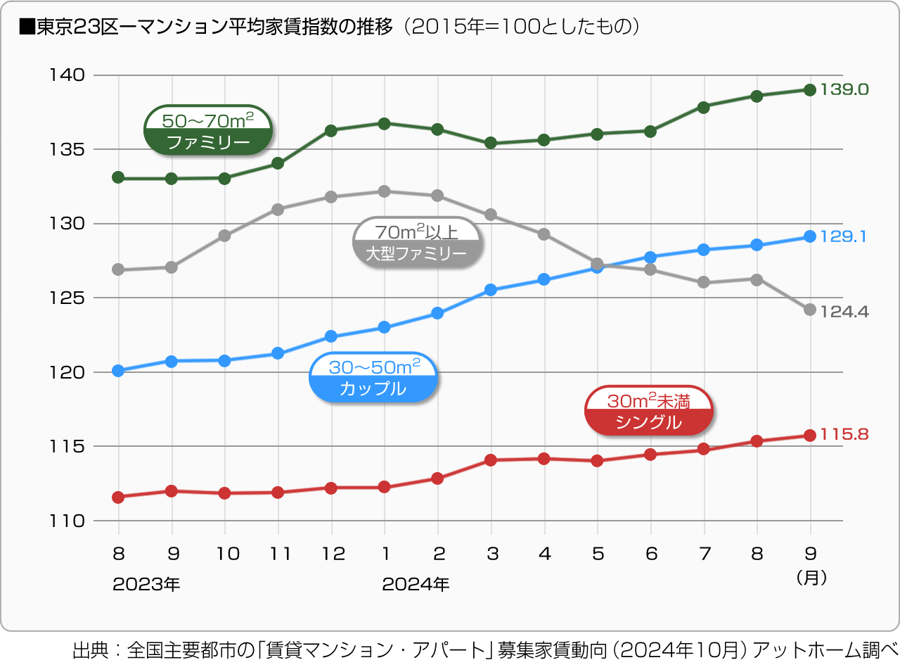 ■東京23区－マンション平均家賃指数の推移