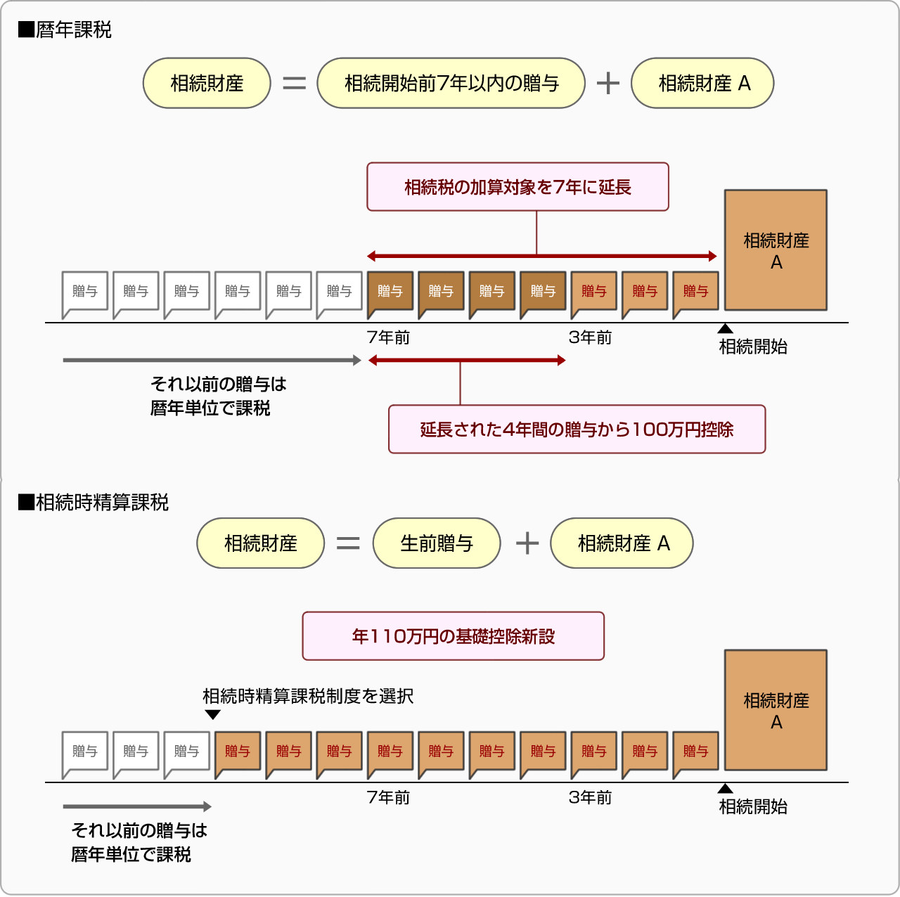 ■暦年課税／■相続時精算課税