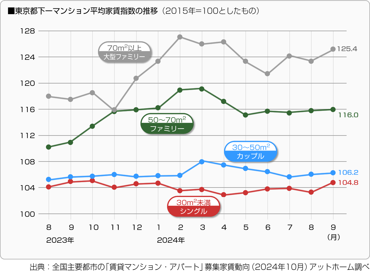 ■東京都下－マンション平均家賃指数の推移