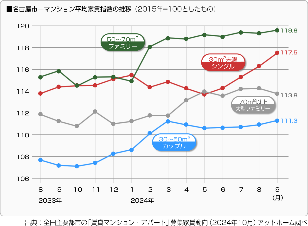 ■名古屋市－マンション平均家賃指数の推移