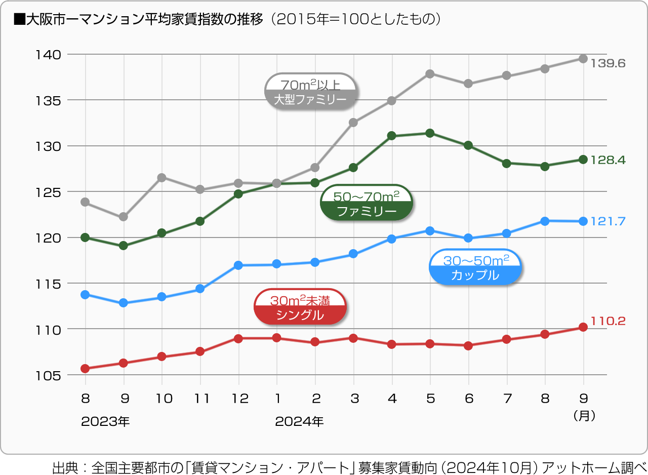 ■大阪市－マンション平均家賃指数の推移