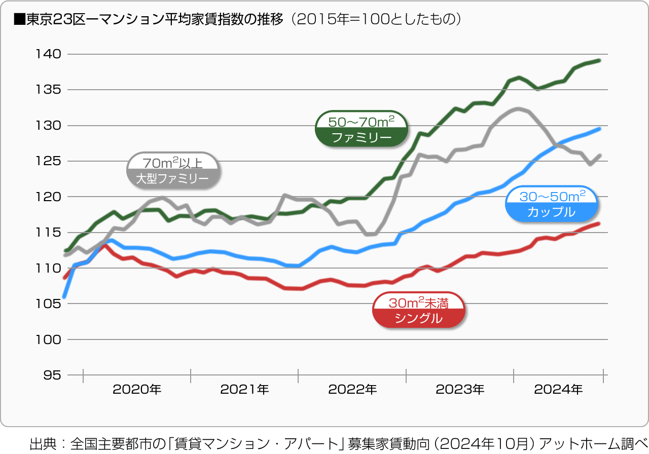 ■東京23区－マンション平均家賃指数の推移（2015年＝100としたもの）