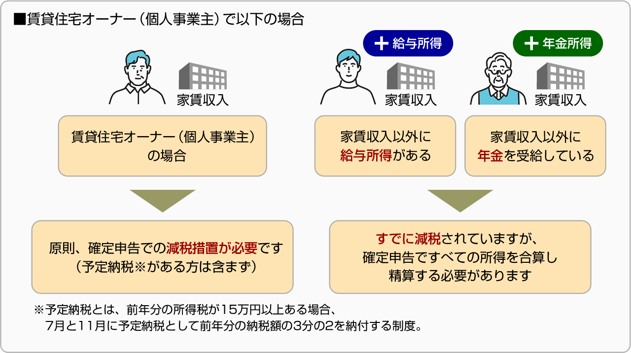 ■賃貸住宅オーナー（個人事業主）で以下の場合