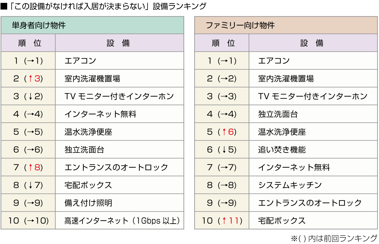 ■「この設備がなければ入居が決まらない」設備ランキング