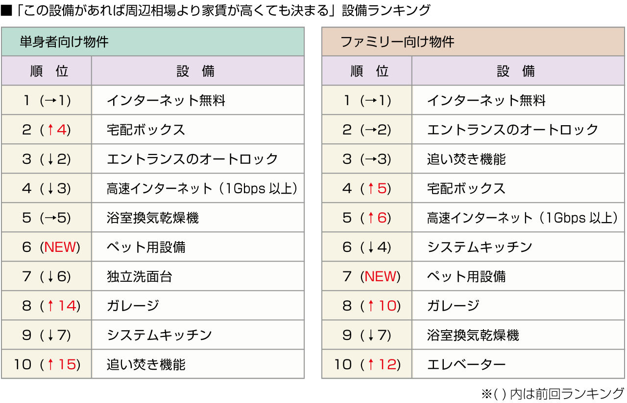 ■「この設備があれば周辺相場より家賃が高くても決まる」設備ランキング