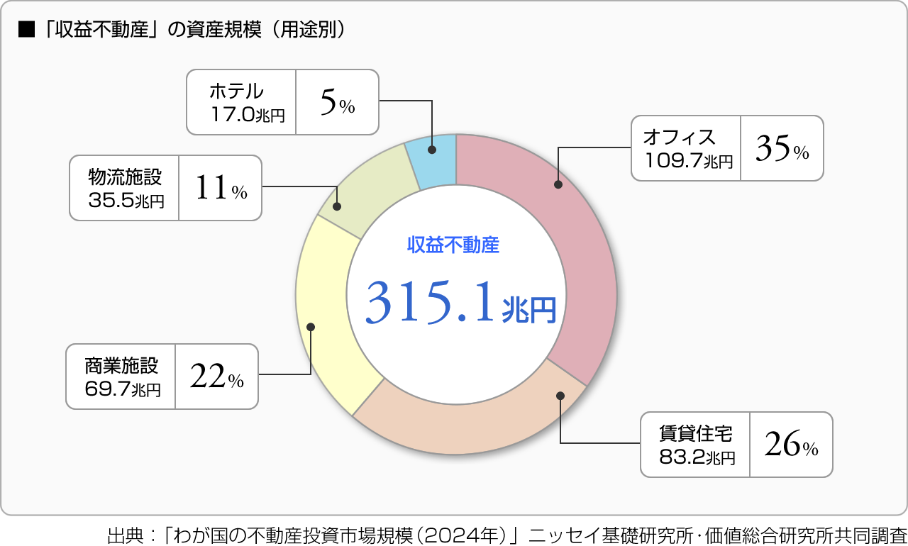 ■「収益不動産」の資産規模（用途別）