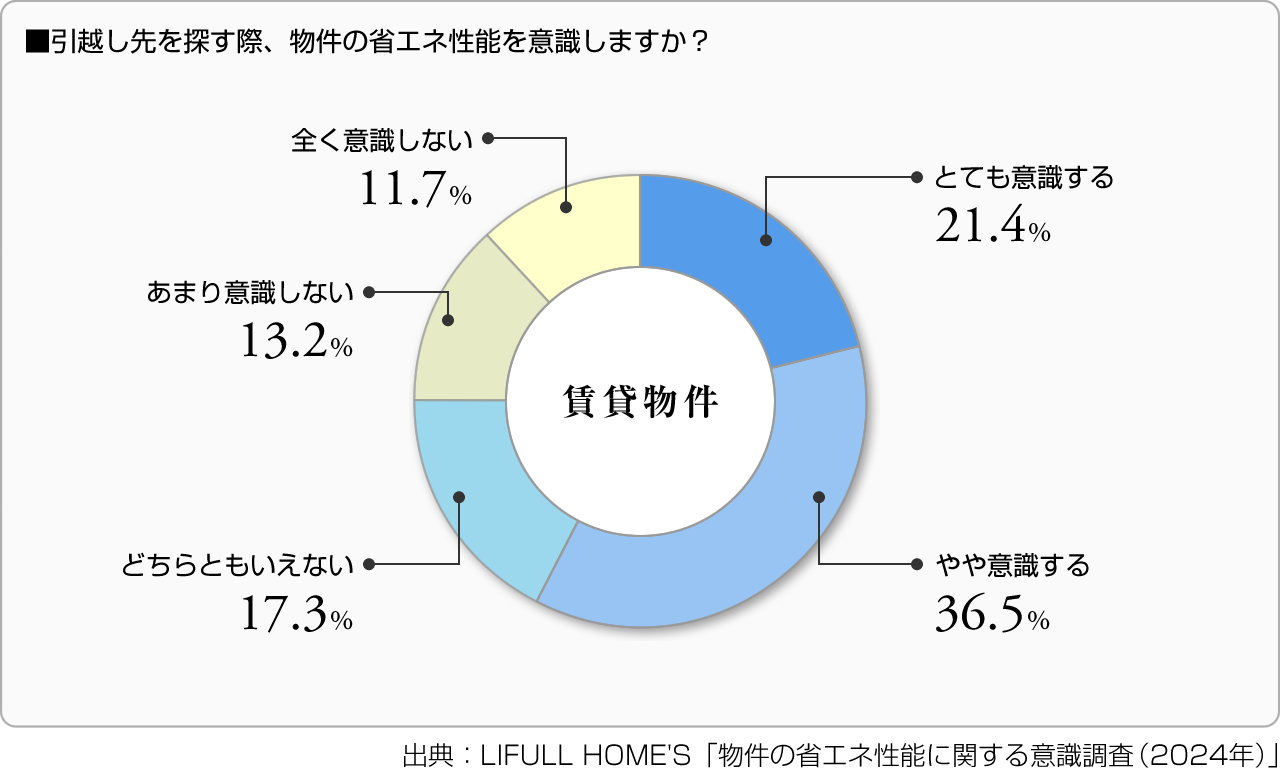 ■引越し先を探す際、物件の省エネ性能を意識しますか？-賃貸物件