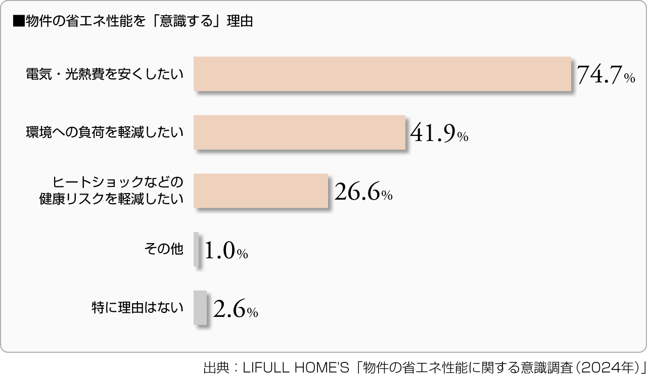 ■物件の省エネ性能を「意識する」理由
