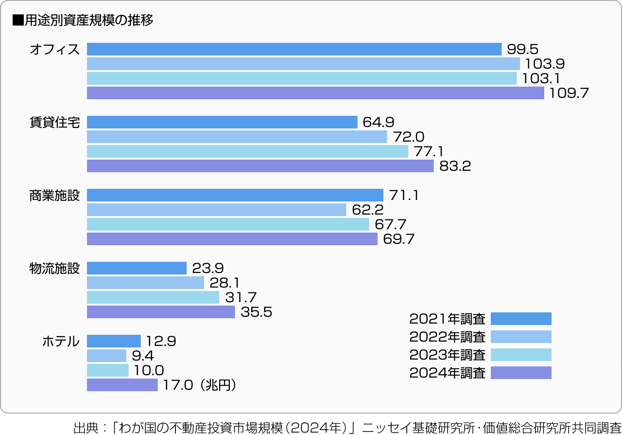 ■用途別資産規模の推移
