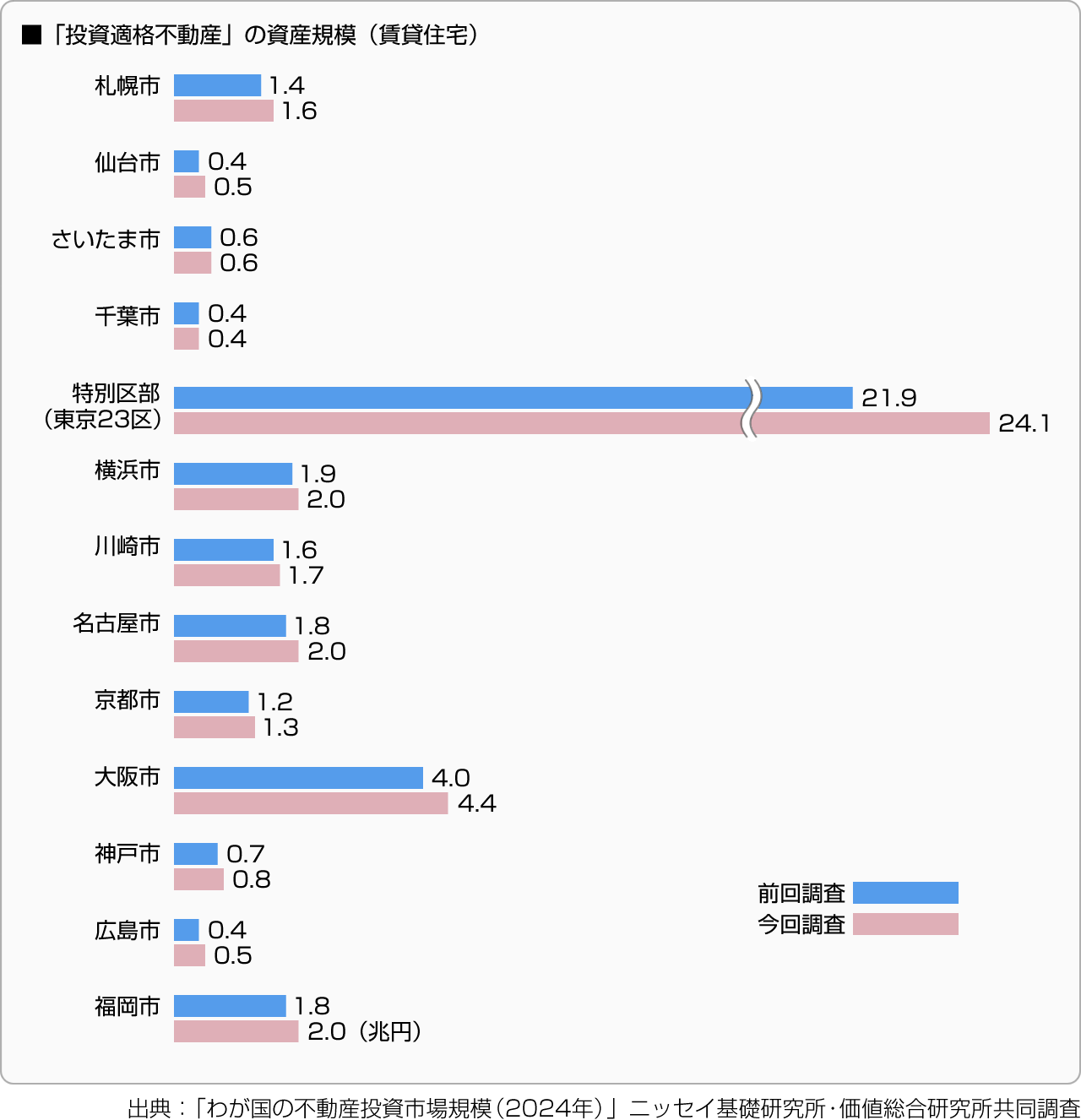 ■「投資適格不動産」の資産規模（賃貸住宅）