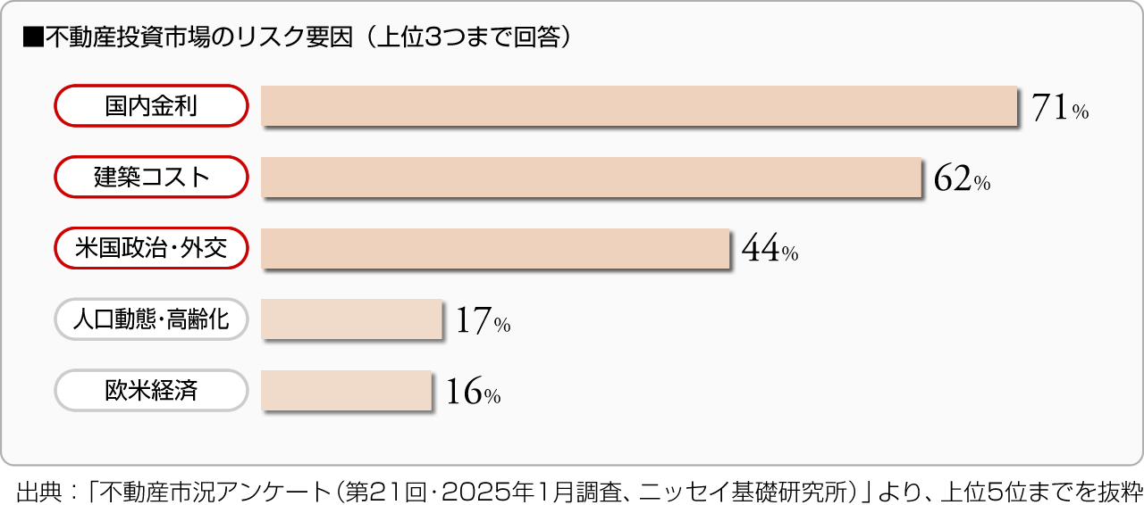■不動産投資市場のリスク要因（上位3つまで回答）