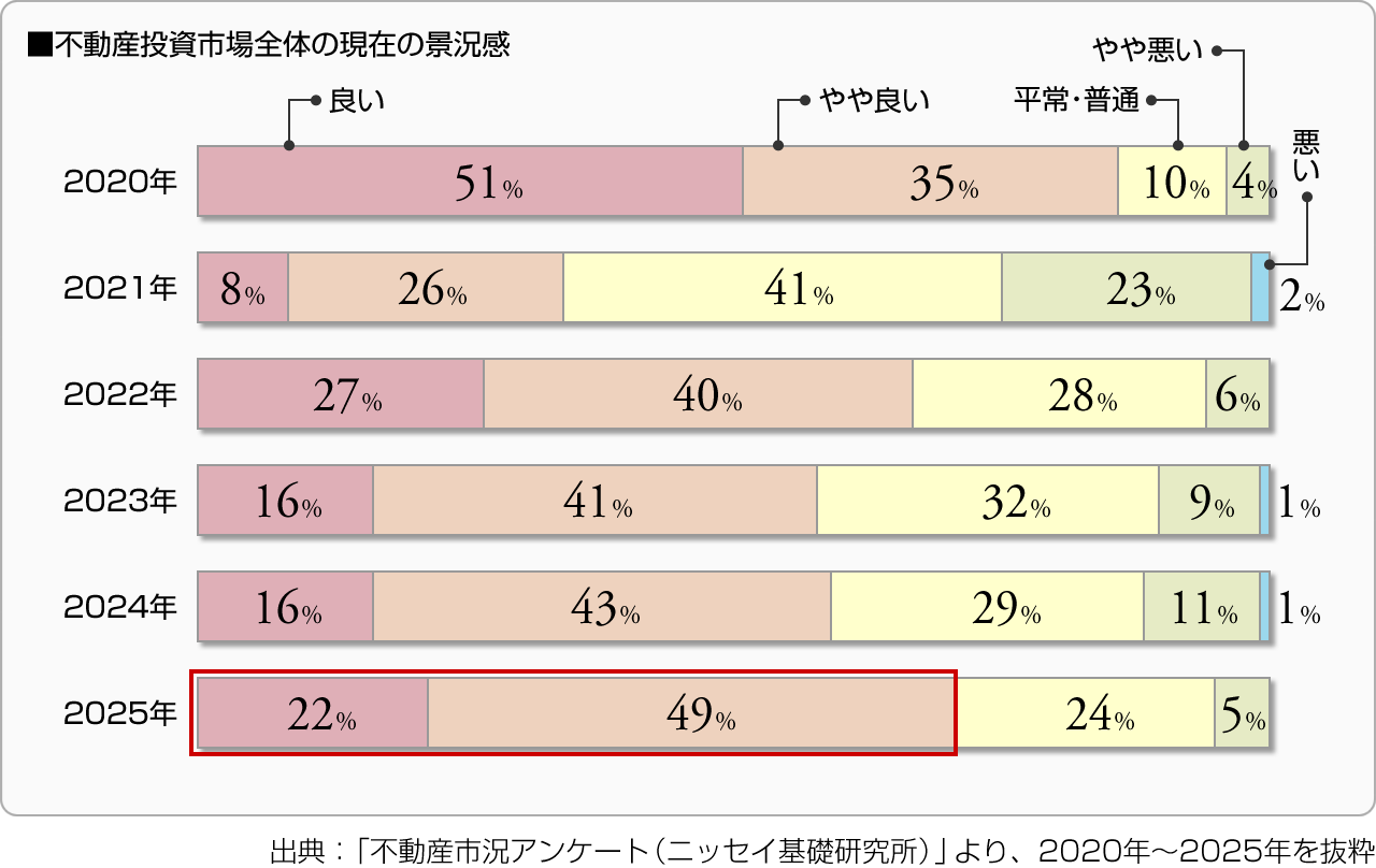 ■不動産投資市場全体の現在の景況感