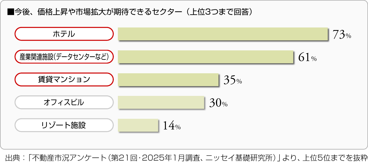 ■今後、価格上昇や市場拡大が期待できるセクター（上位3つまで回答）