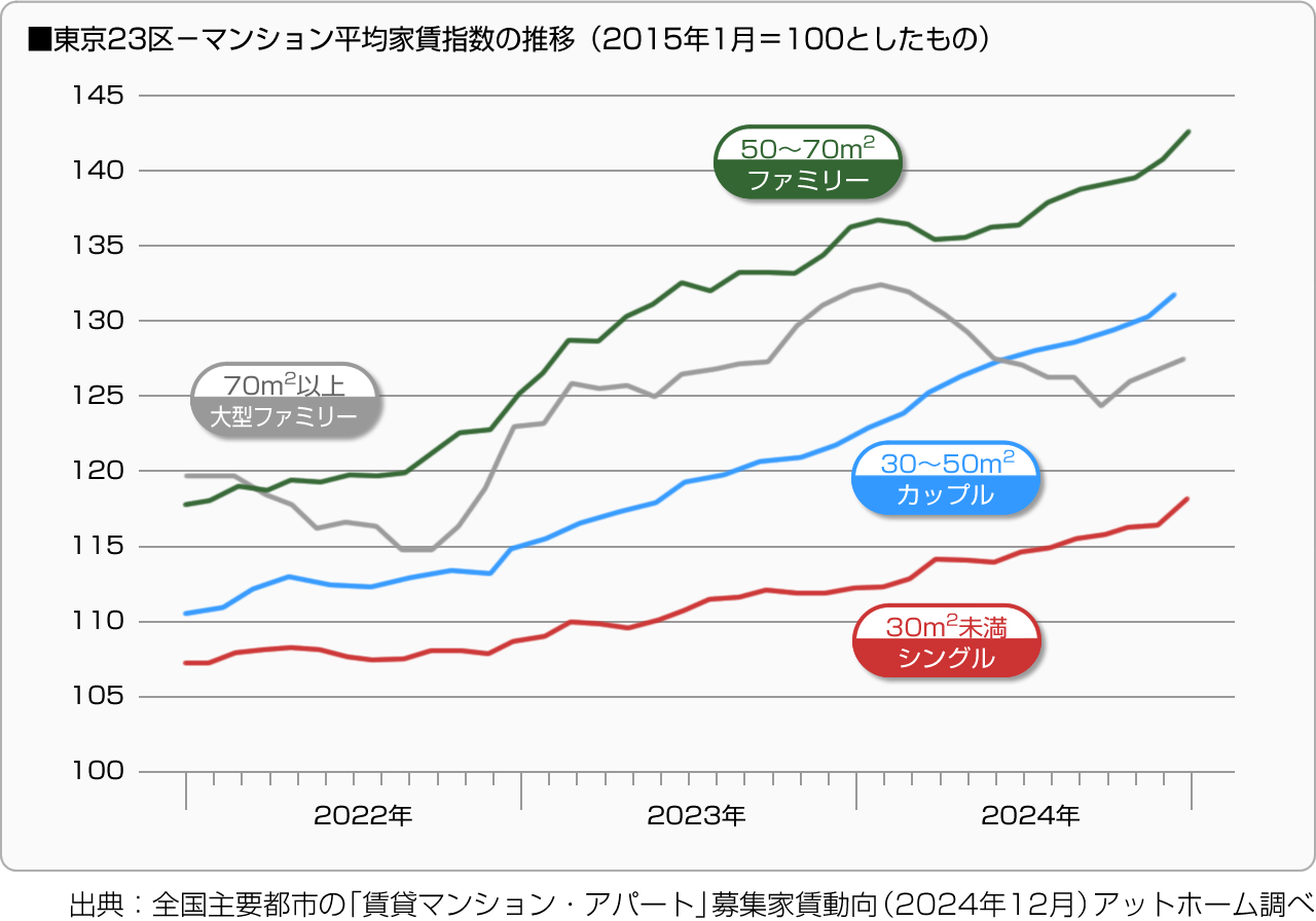 ■東京23区－マンション平均家賃指数の推移（2015年1月＝100としたもの）