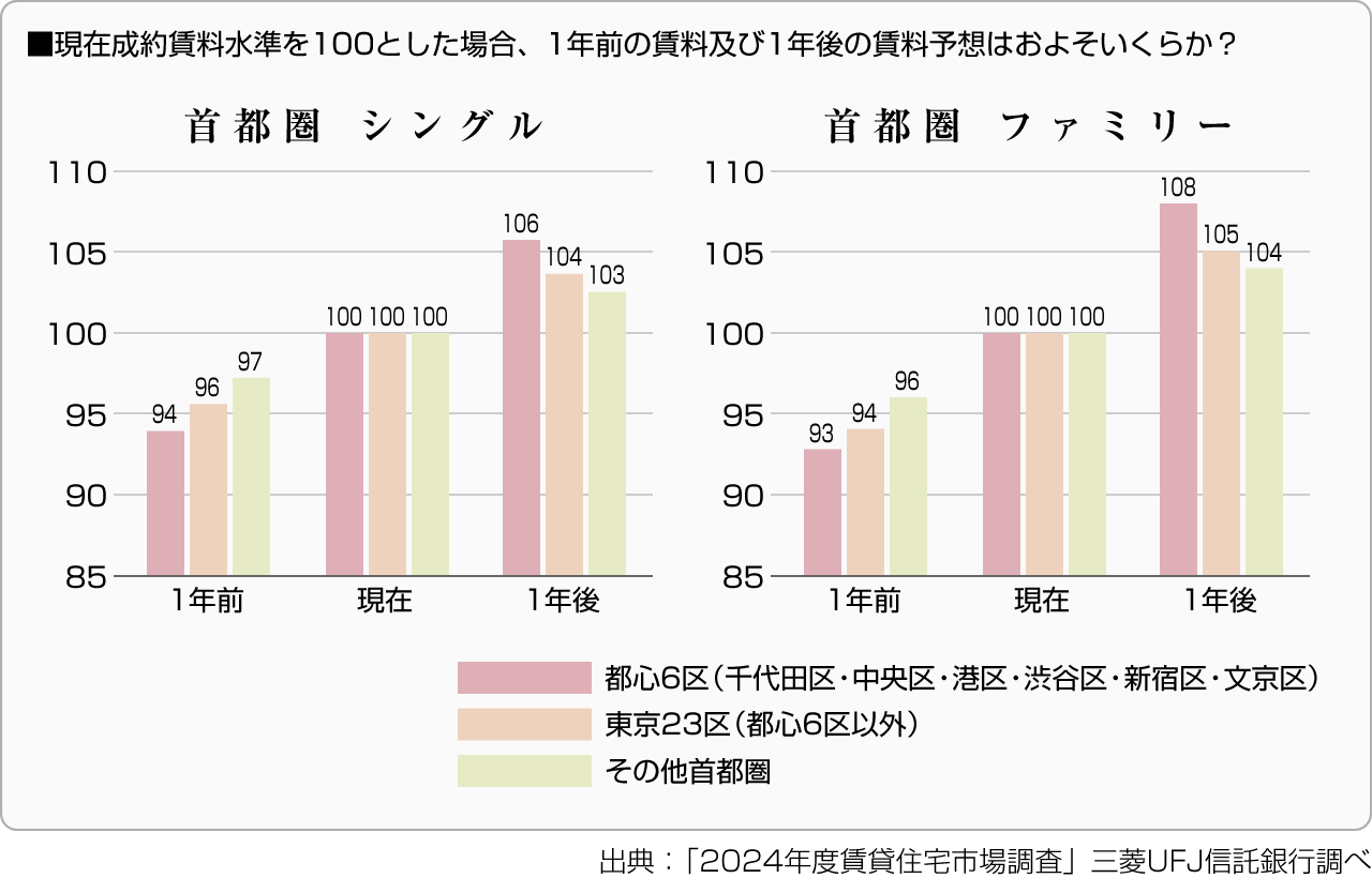 ■現在成約賃料水準を100とした場合、1年前の賃料及び1年後の賃料予想はおよそいくらか？