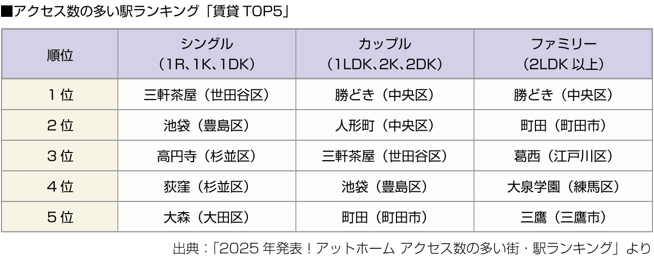 ■アクセス数の多い駅ランキング「賃貸TOP5」