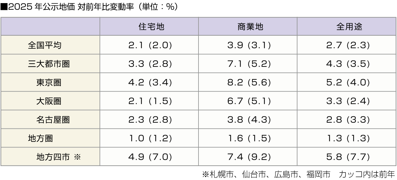■2025年公示地価対前年比変動率（単位：％）